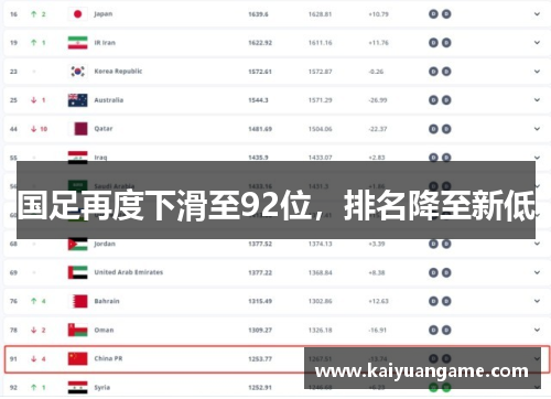 国足再度下滑至92位，排名降至新低